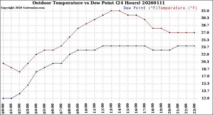 Milwaukee Weather Outdoor Temperature<br>vs Dew Point<br>(24 Hours)