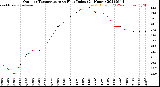 Milwaukee Weather Outdoor Temperature<br>vs Heat Index<br>(24 Hours)
