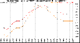 Milwaukee Weather Outdoor Temperature<br>vs THSW Index<br>per Hour<br>(24 Hours)