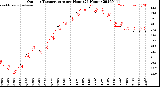 Milwaukee Weather Outdoor Temperature<br>per Hour<br>(24 Hours)