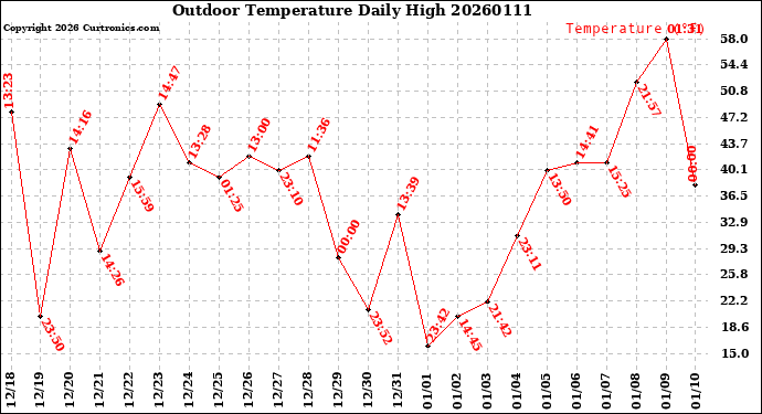 Milwaukee Weather Outdoor Temperature<br>Daily High