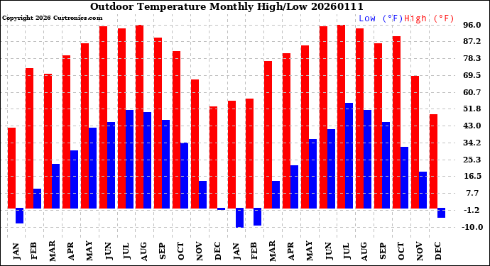 Milwaukee Weather Outdoor Temperature<br>Monthly High/Low