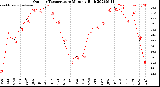 Milwaukee Weather Outdoor Temperature<br>Monthly High