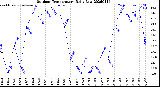 Milwaukee Weather Outdoor Temperature<br>Daily Low