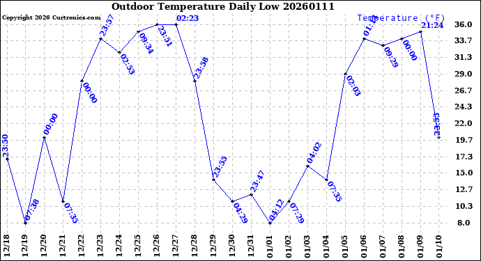 Milwaukee Weather Outdoor Temperature<br>Daily Low