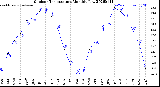 Milwaukee Weather Outdoor Temperature<br>Monthly Low