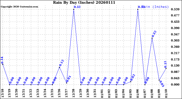 Milwaukee Weather Rain<br>By Day<br>(Inches)
