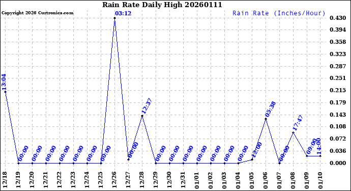 Milwaukee Weather Rain Rate<br>Daily High