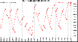 Milwaukee Weather Solar Radiation<br>Daily