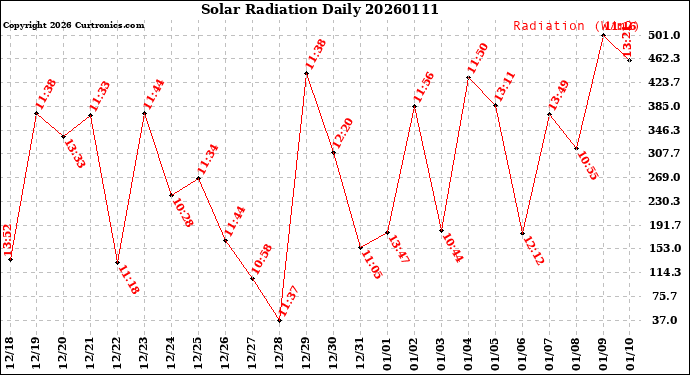 Milwaukee Weather Solar Radiation<br>Daily