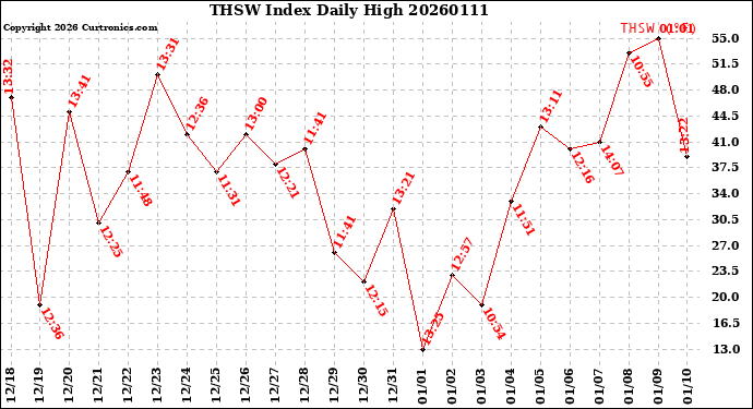 Milwaukee Weather THSW Index<br>Daily High