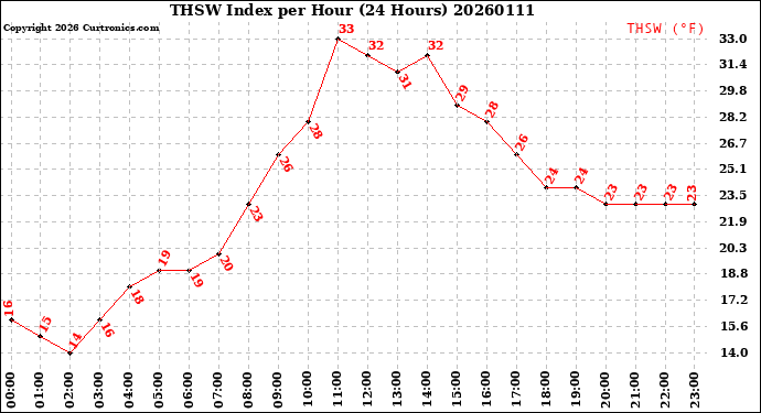 Milwaukee Weather THSW Index<br>per Hour<br>(24 Hours)
