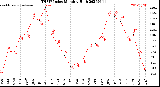 Milwaukee Weather THSW Index<br>Monthly High