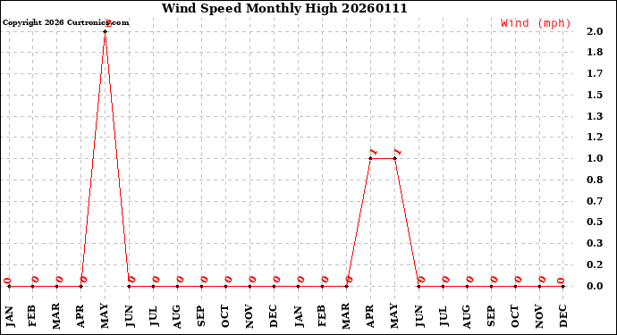 Milwaukee Weather Wind Speed<br>Monthly High