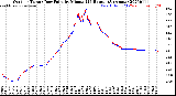 Milwaukee Weather Outdoor Temp / Dew Point<br>by Minute<br>(24 Hours) (Alternate)
