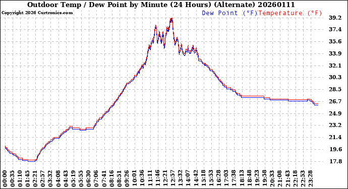 Milwaukee Weather Outdoor Temp / Dew Point<br>by Minute<br>(24 Hours) (Alternate)