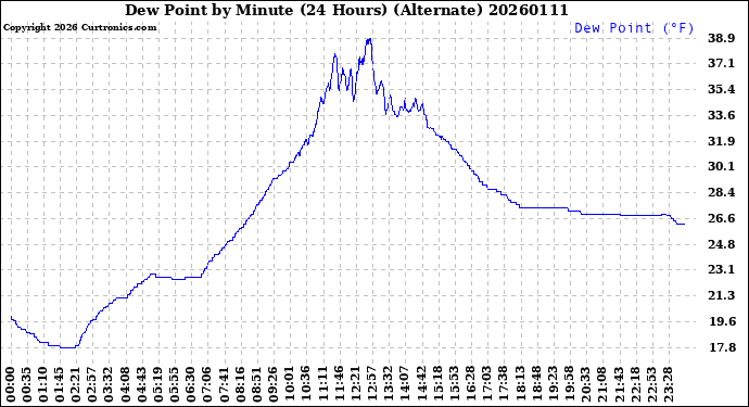 Milwaukee Weather Dew Point<br>by Minute<br>(24 Hours) (Alternate)