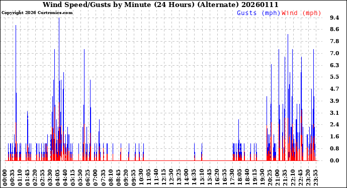 Milwaukee Weather Wind Speed/Gusts<br>by Minute<br>(24 Hours) (Alternate)