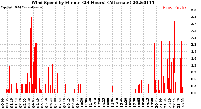 Milwaukee Weather Wind Speed<br>by Minute<br>(24 Hours) (Alternate)