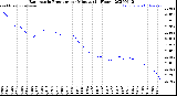 Milwaukee Weather Barometric Pressure<br>per Minute<br>(24 Hours)