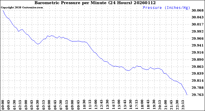 Milwaukee Weather Barometric Pressure<br>per Minute<br>(24 Hours)