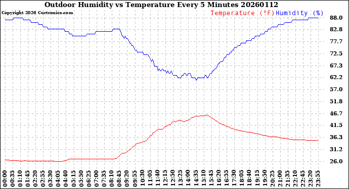 Milwaukee Weather Outdoor Humidity<br>vs Temperature<br>Every 5 Minutes