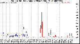 Milwaukee Weather Outdoor Rain<br>Daily Amount<br>(Past/Previous Year)