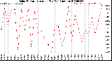 Milwaukee Weather Solar Radiation<br>Avg per Day W/m2/minute