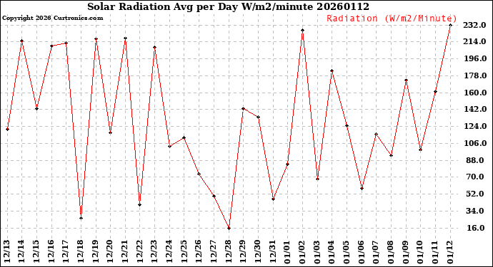 Milwaukee Weather Solar Radiation<br>Avg per Day W/m2/minute