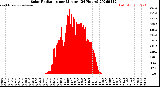 Milwaukee Weather Solar Radiation<br>per Minute<br>(24 Hours)
