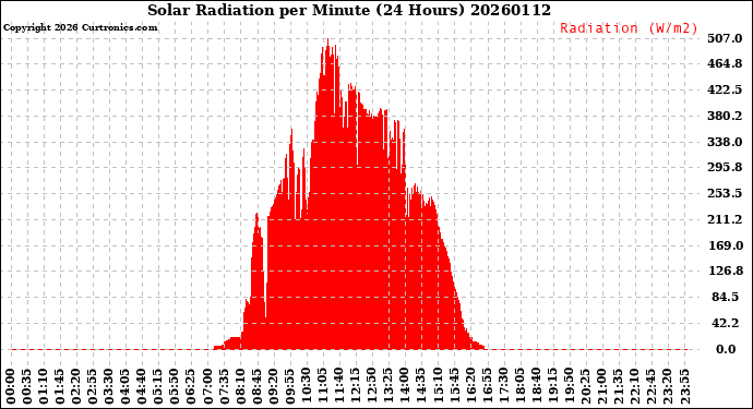 Milwaukee Weather Solar Radiation<br>per Minute<br>(24 Hours)