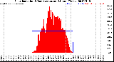 Milwaukee Weather Solar Radiation<br>& Day Average<br>per Minute<br>(Today)