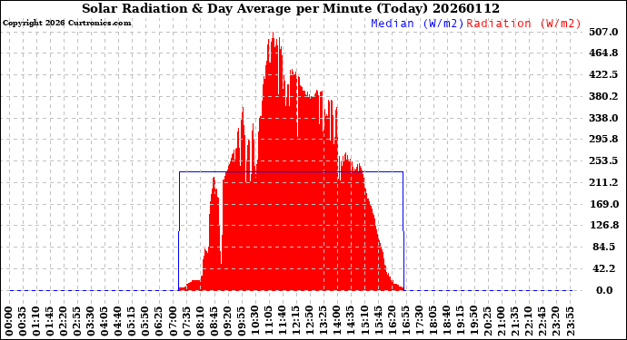 Milwaukee Weather Solar Radiation<br>& Day Average<br>per Minute<br>(Today)