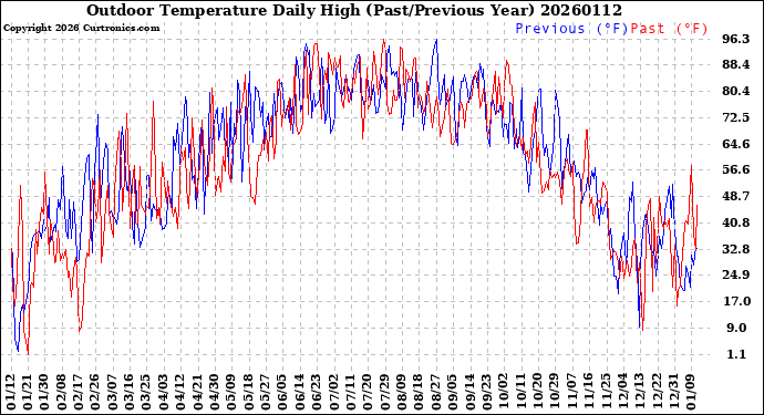 Milwaukee Weather Outdoor Temperature<br>Daily High<br>(Past/Previous Year)