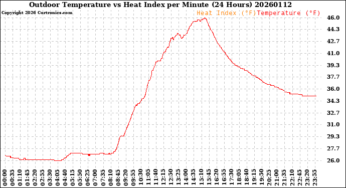 Milwaukee Weather Outdoor Temperature<br>vs Heat Index<br>per Minute<br>(24 Hours)
