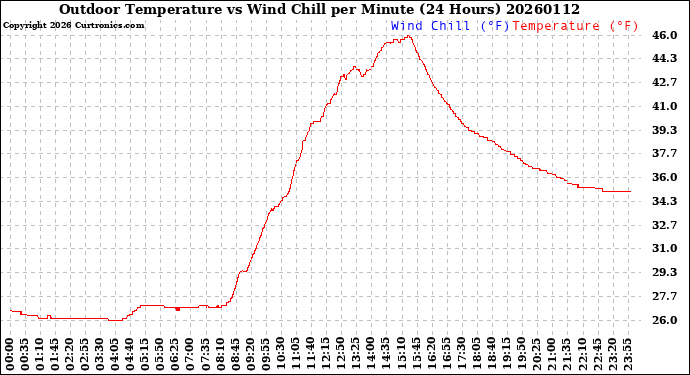 Milwaukee Weather Outdoor Temperature<br>vs Wind Chill<br>per Minute<br>(24 Hours)