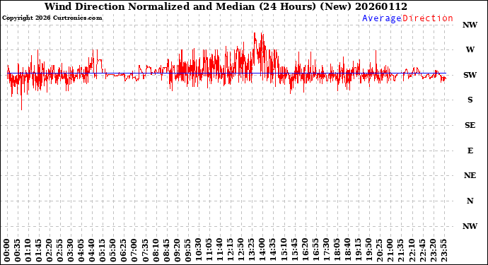 Milwaukee Weather Wind Direction<br>Normalized and Median<br>(24 Hours) (New)