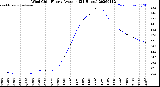 Milwaukee Weather Wind Chill<br>Hourly Average<br>(24 Hours)