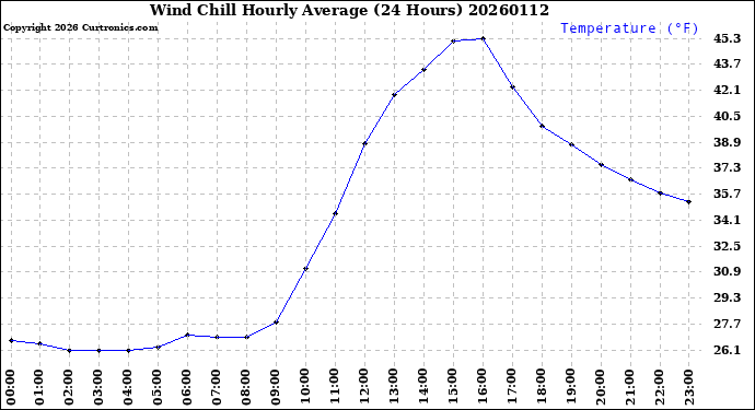 Milwaukee Weather Wind Chill<br>Hourly Average<br>(24 Hours)