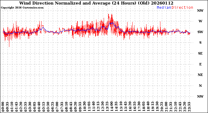 Milwaukee Weather Wind Direction<br>Normalized and Average<br>(24 Hours) (Old)