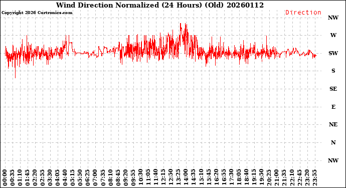 Milwaukee Weather Wind Direction<br>Normalized<br>(24 Hours) (Old)
