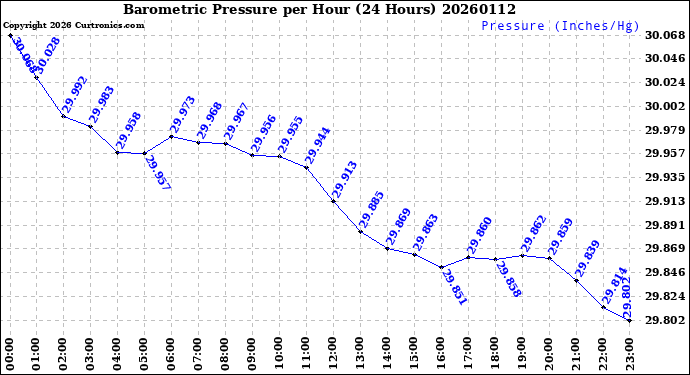 Milwaukee Weather Barometric Pressure<br>per Hour<br>(24 Hours)