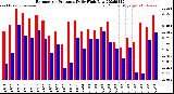 Milwaukee Weather Barometric Pressure<br>Daily High/Low
