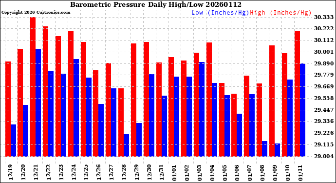 Milwaukee Weather Barometric Pressure<br>Daily High/Low
