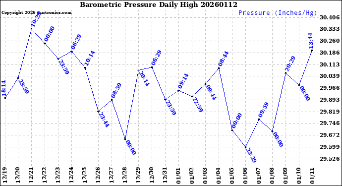 Milwaukee Weather Barometric Pressure<br>Daily High
