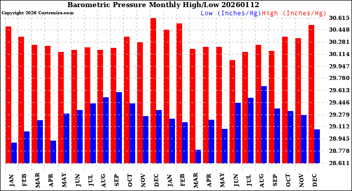 Milwaukee Weather Barometric Pressure<br>Monthly High/Low