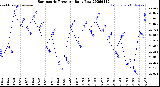 Milwaukee Weather Barometric Pressure<br>Daily Low