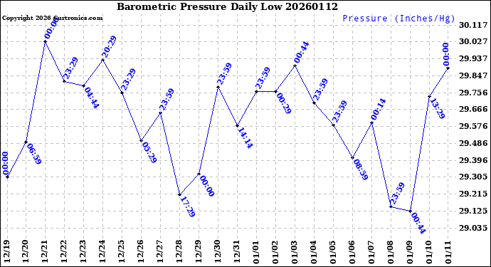 Milwaukee Weather Barometric Pressure<br>Daily Low