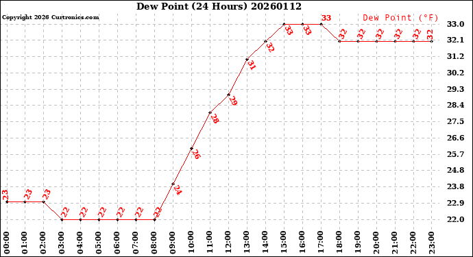Milwaukee Weather Dew Point<br>(24 Hours)
