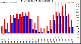 Milwaukee Weather Dew Point<br>Daily High/Low